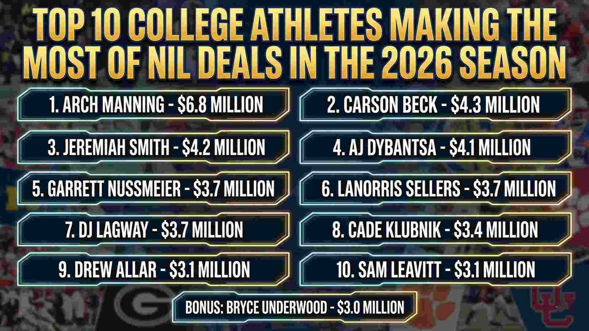 Top 10 College Athletes Making the Most of NIL Deals in the 2026 Season